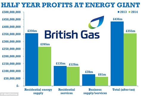 british gas profits last 5 years